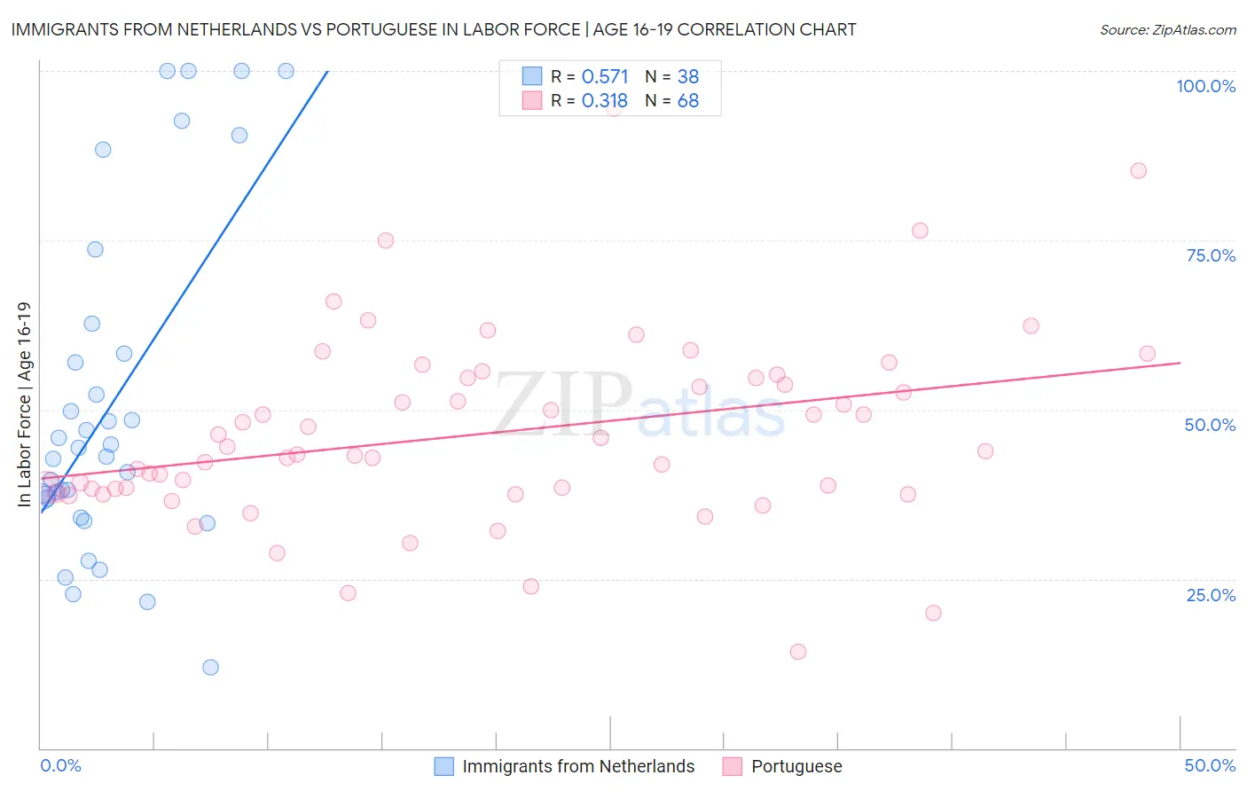 Immigrants from Netherlands vs Portuguese In Labor Force | Age 16-19