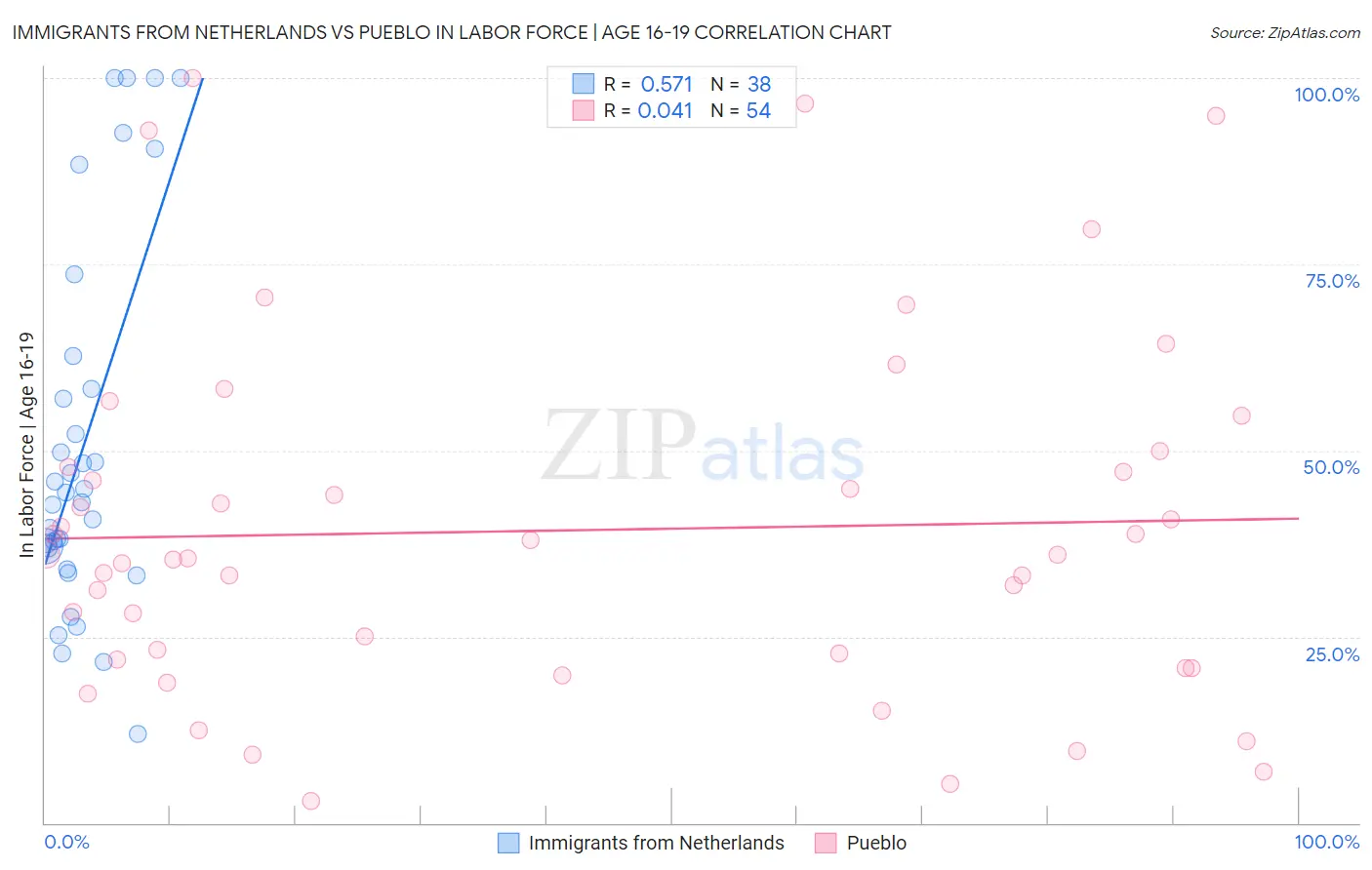 Immigrants from Netherlands vs Pueblo In Labor Force | Age 16-19