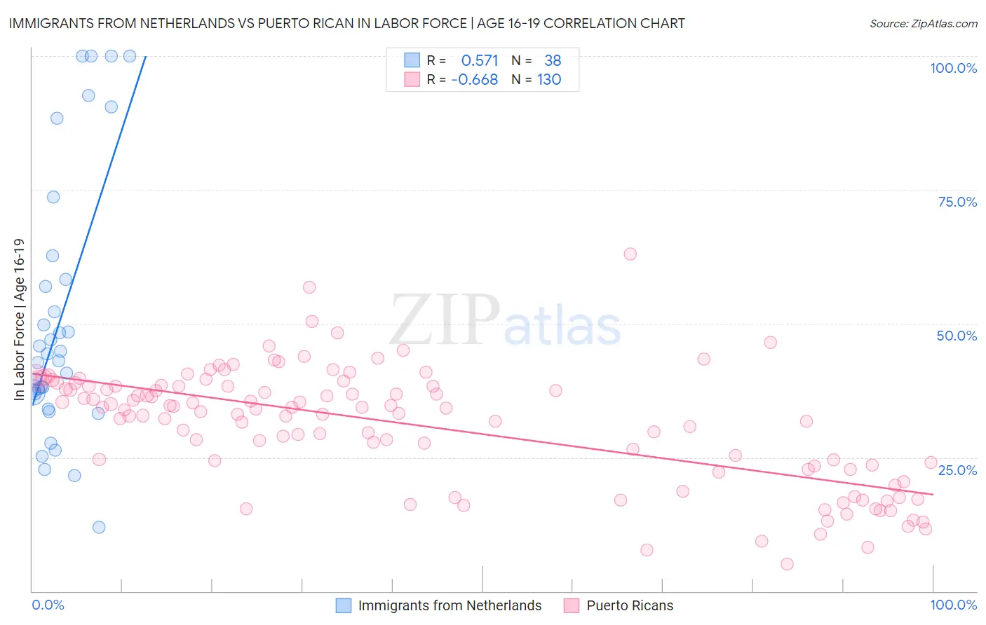 Immigrants from Netherlands vs Puerto Rican In Labor Force | Age 16-19