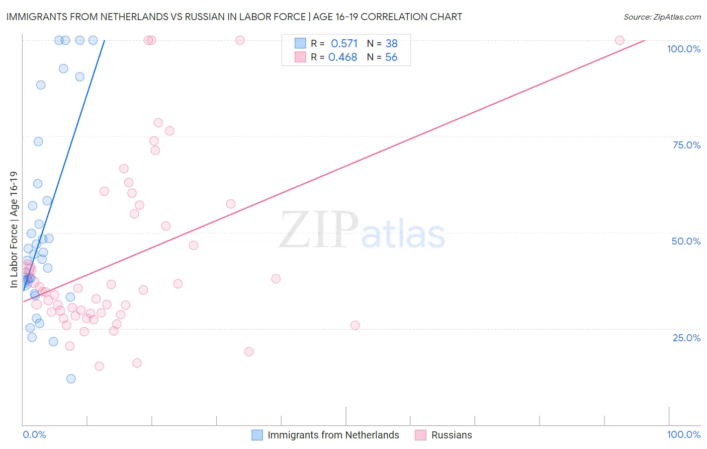 Immigrants from Netherlands vs Russian In Labor Force | Age 16-19