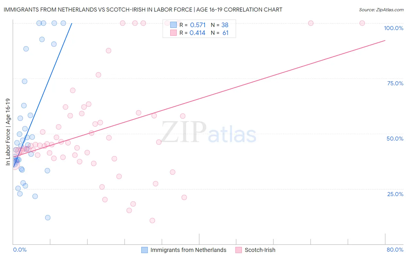 Immigrants from Netherlands vs Scotch-Irish In Labor Force | Age 16-19
