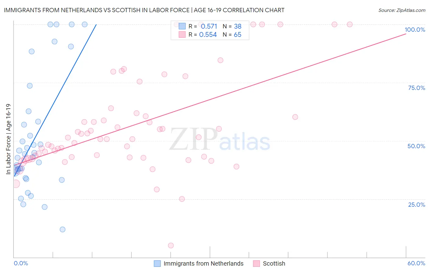Immigrants from Netherlands vs Scottish In Labor Force | Age 16-19