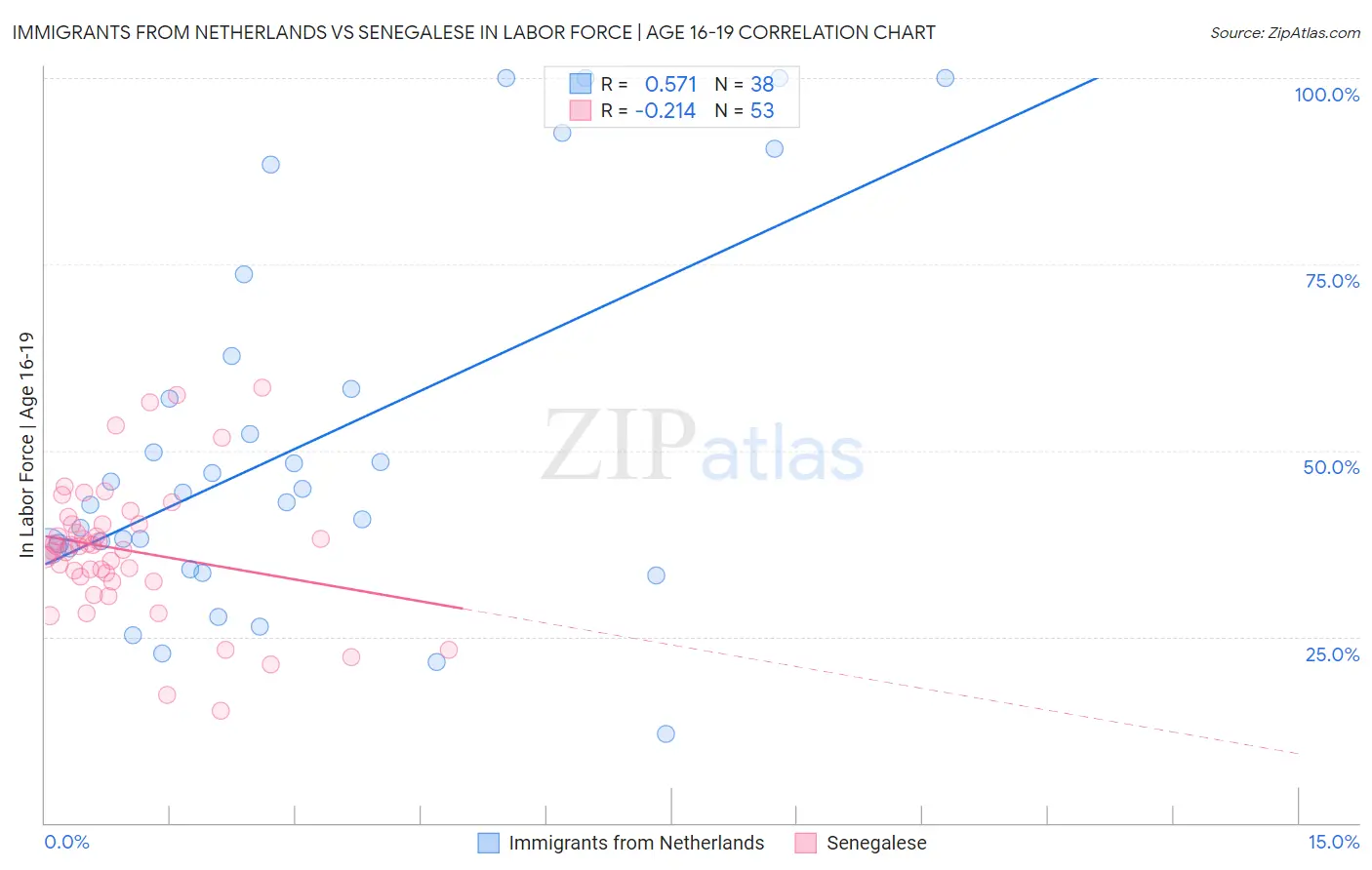 Immigrants from Netherlands vs Senegalese In Labor Force | Age 16-19