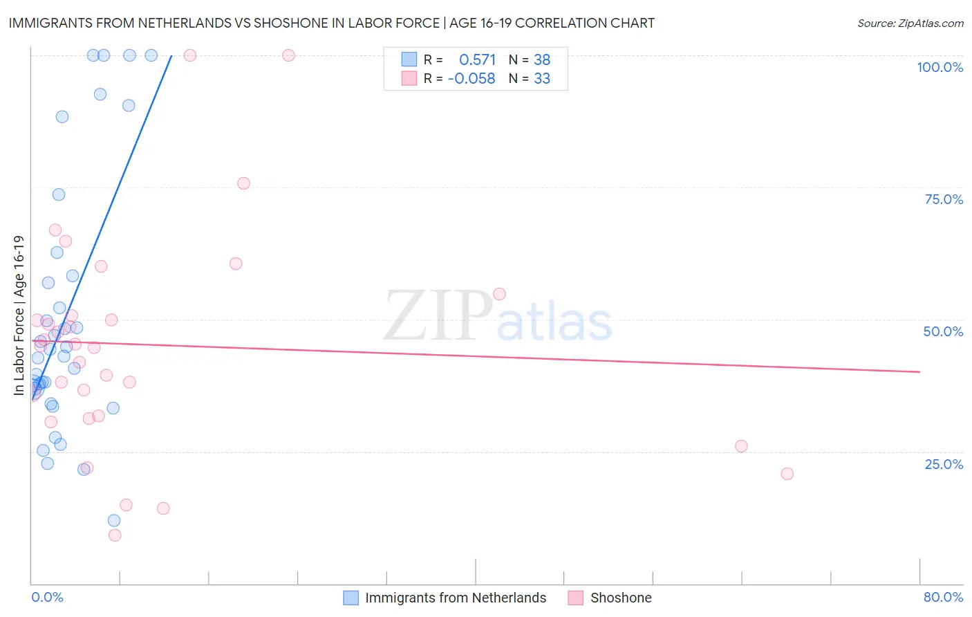 Immigrants from Netherlands vs Shoshone In Labor Force | Age 16-19