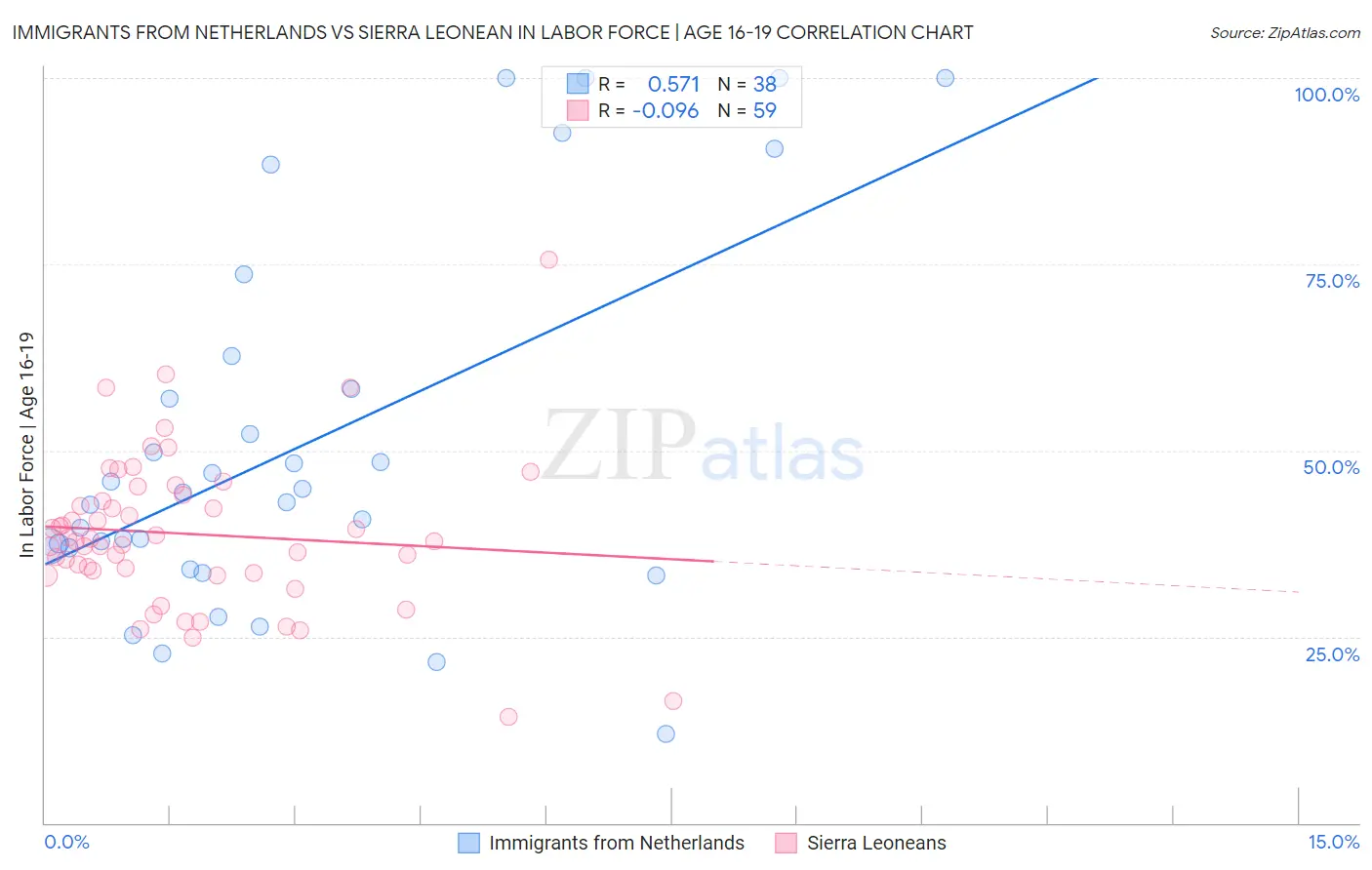 Immigrants from Netherlands vs Sierra Leonean In Labor Force | Age 16-19