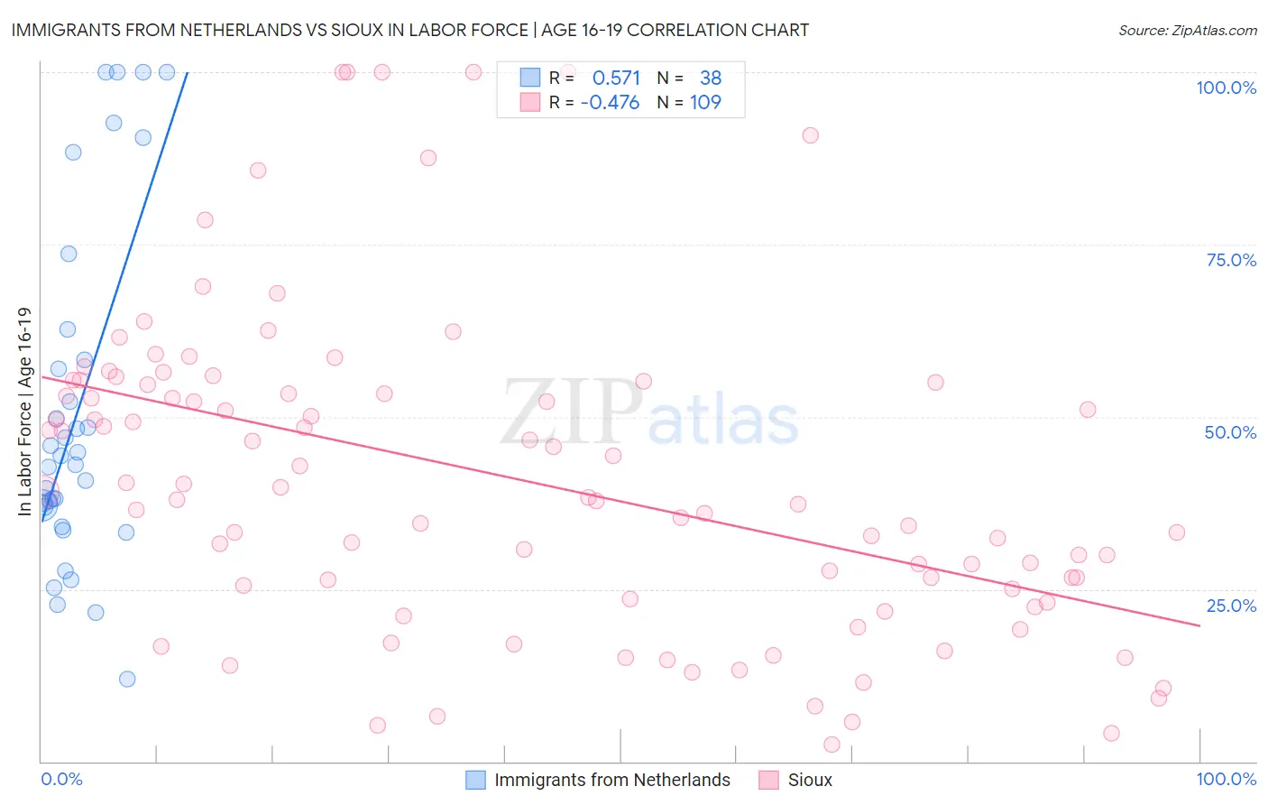 Immigrants from Netherlands vs Sioux In Labor Force | Age 16-19