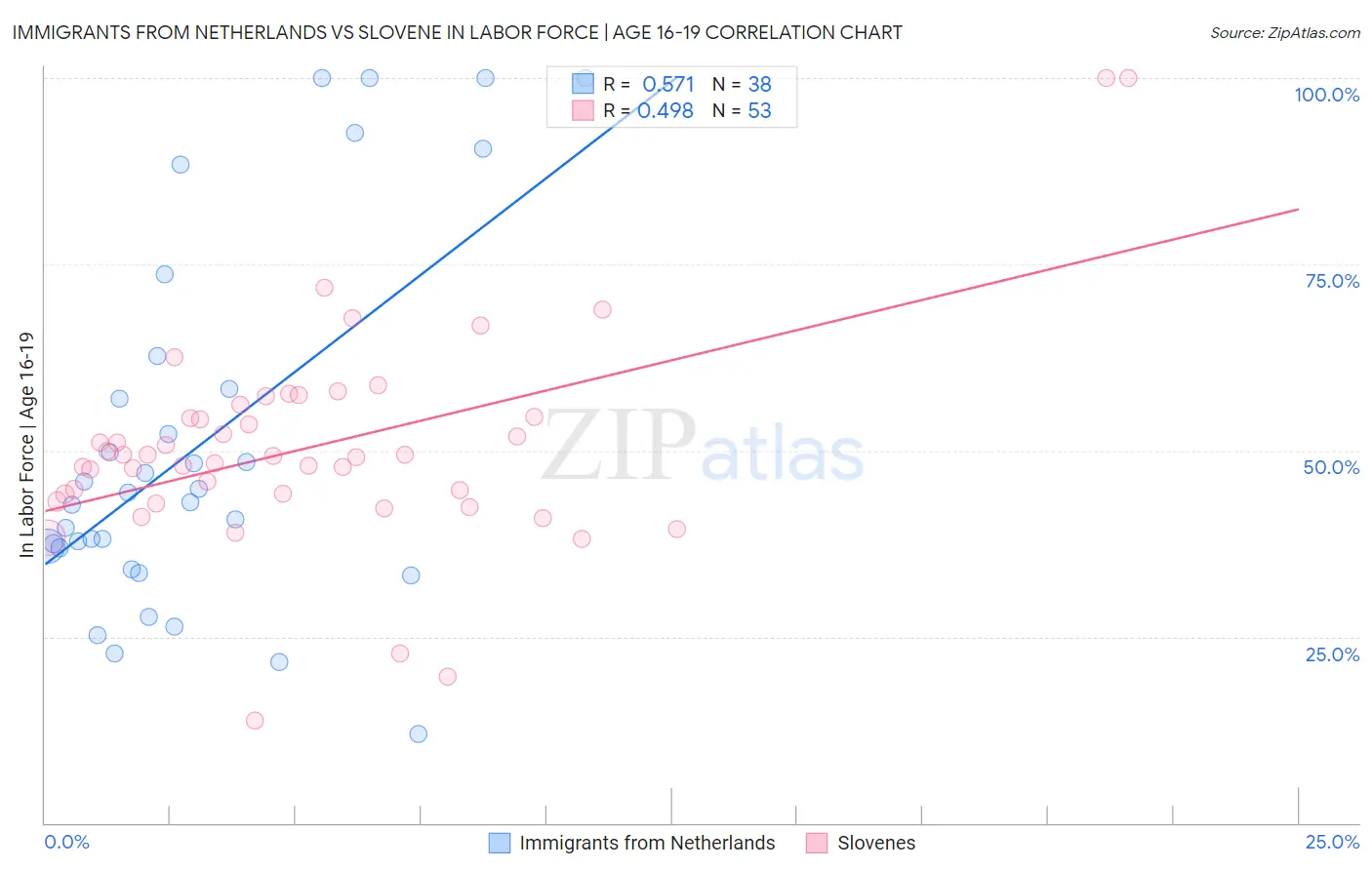 Immigrants from Netherlands vs Slovene In Labor Force | Age 16-19