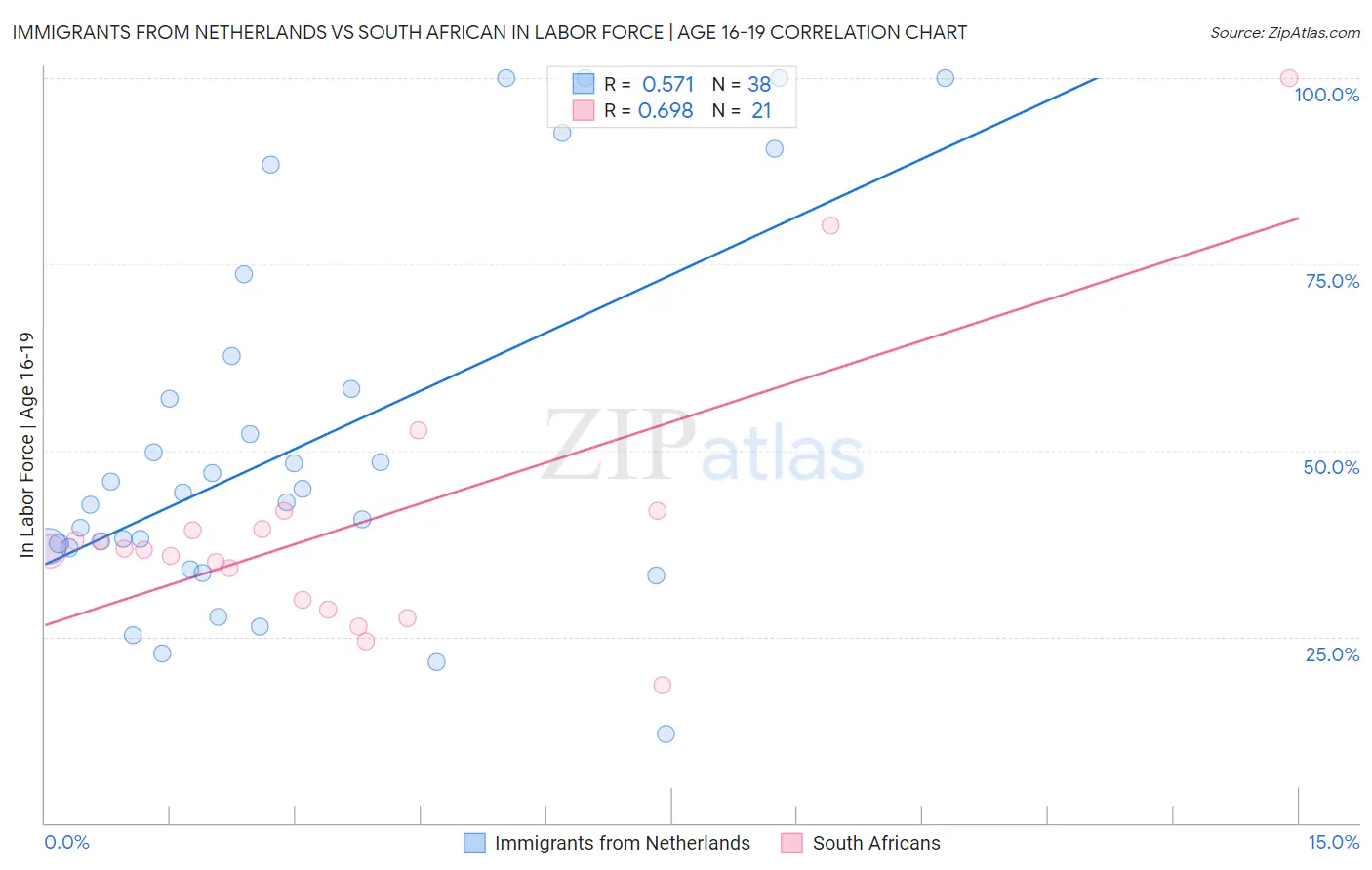 Immigrants from Netherlands vs South African In Labor Force | Age 16-19