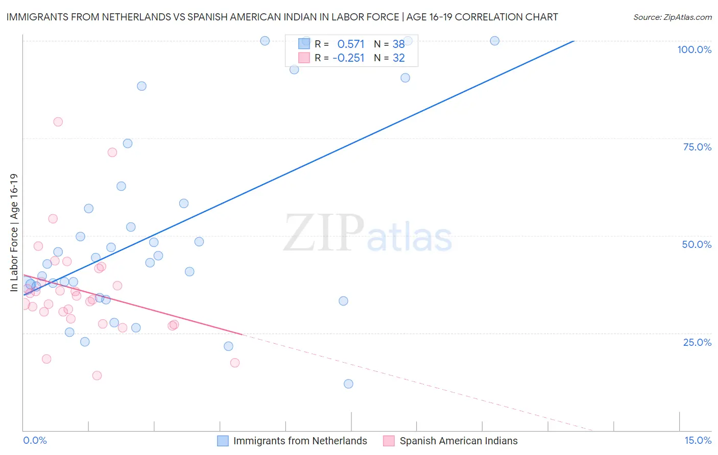 Immigrants from Netherlands vs Spanish American Indian In Labor Force | Age 16-19