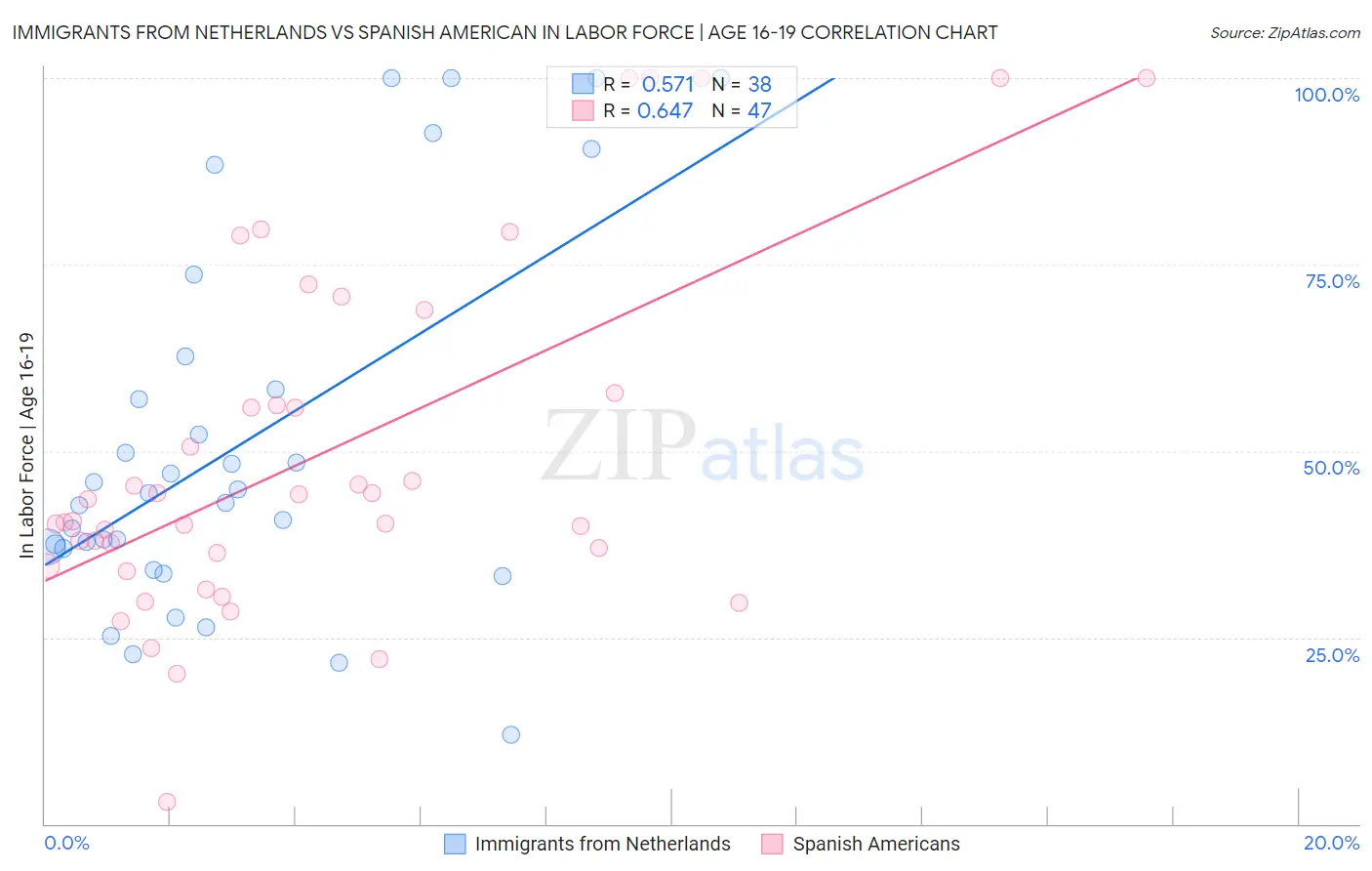 Immigrants from Netherlands vs Spanish American In Labor Force | Age 16-19