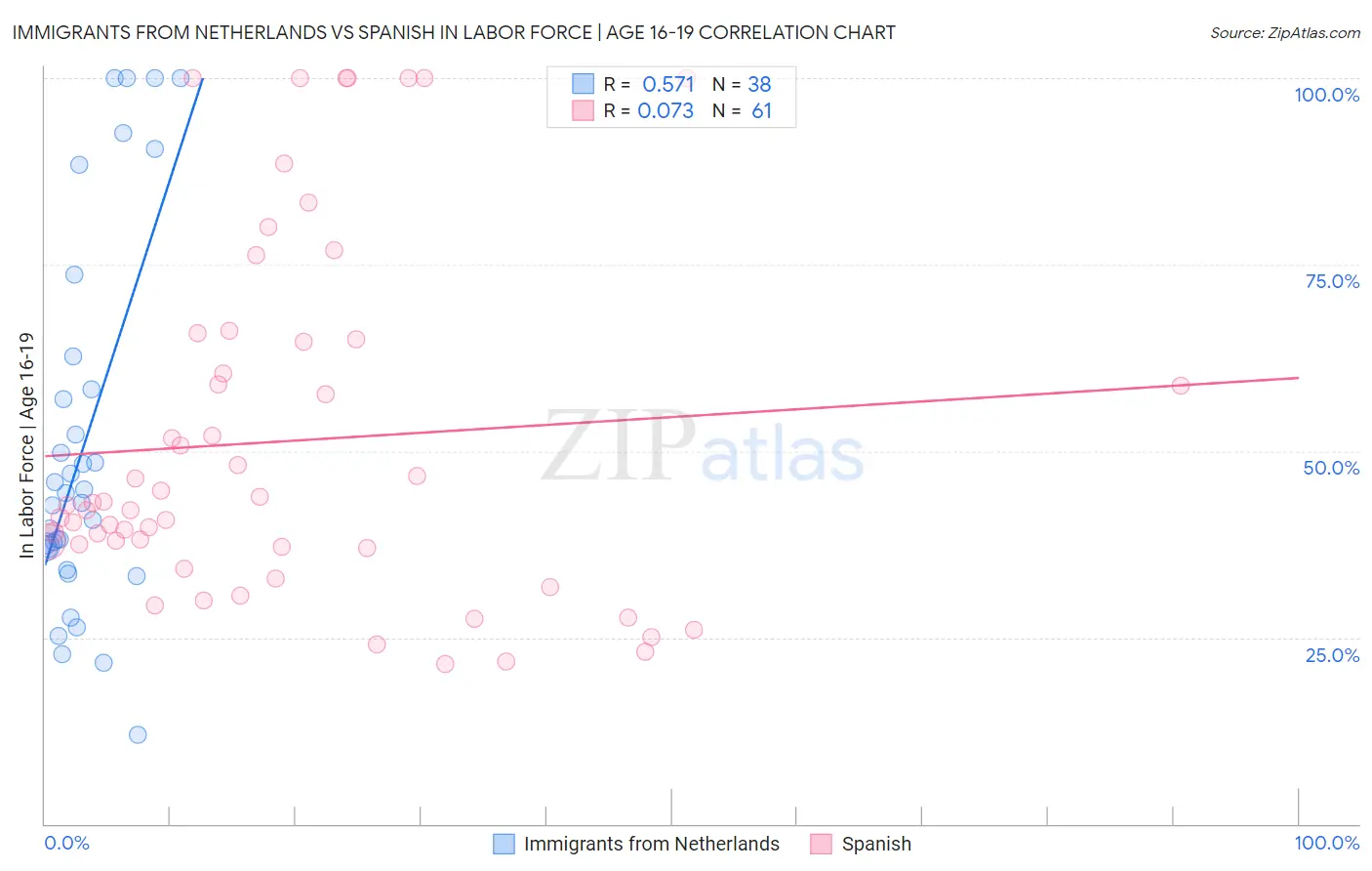 Immigrants from Netherlands vs Spanish In Labor Force | Age 16-19