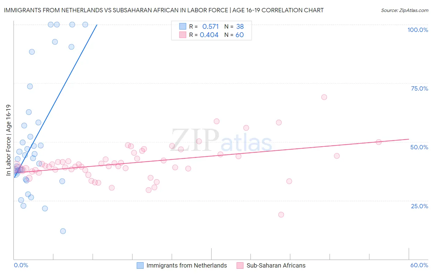 Immigrants from Netherlands vs Subsaharan African In Labor Force | Age 16-19