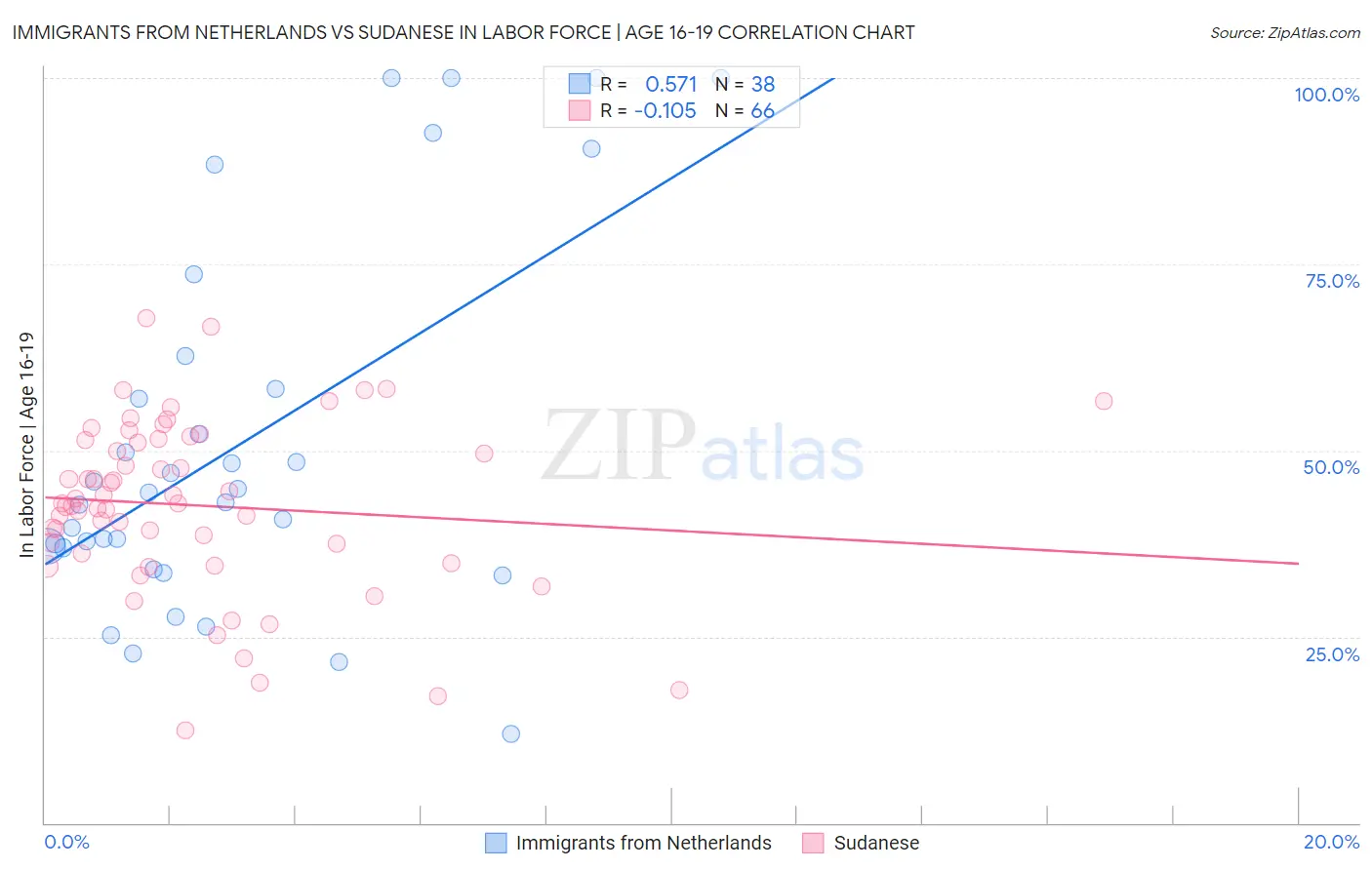 Immigrants from Netherlands vs Sudanese In Labor Force | Age 16-19