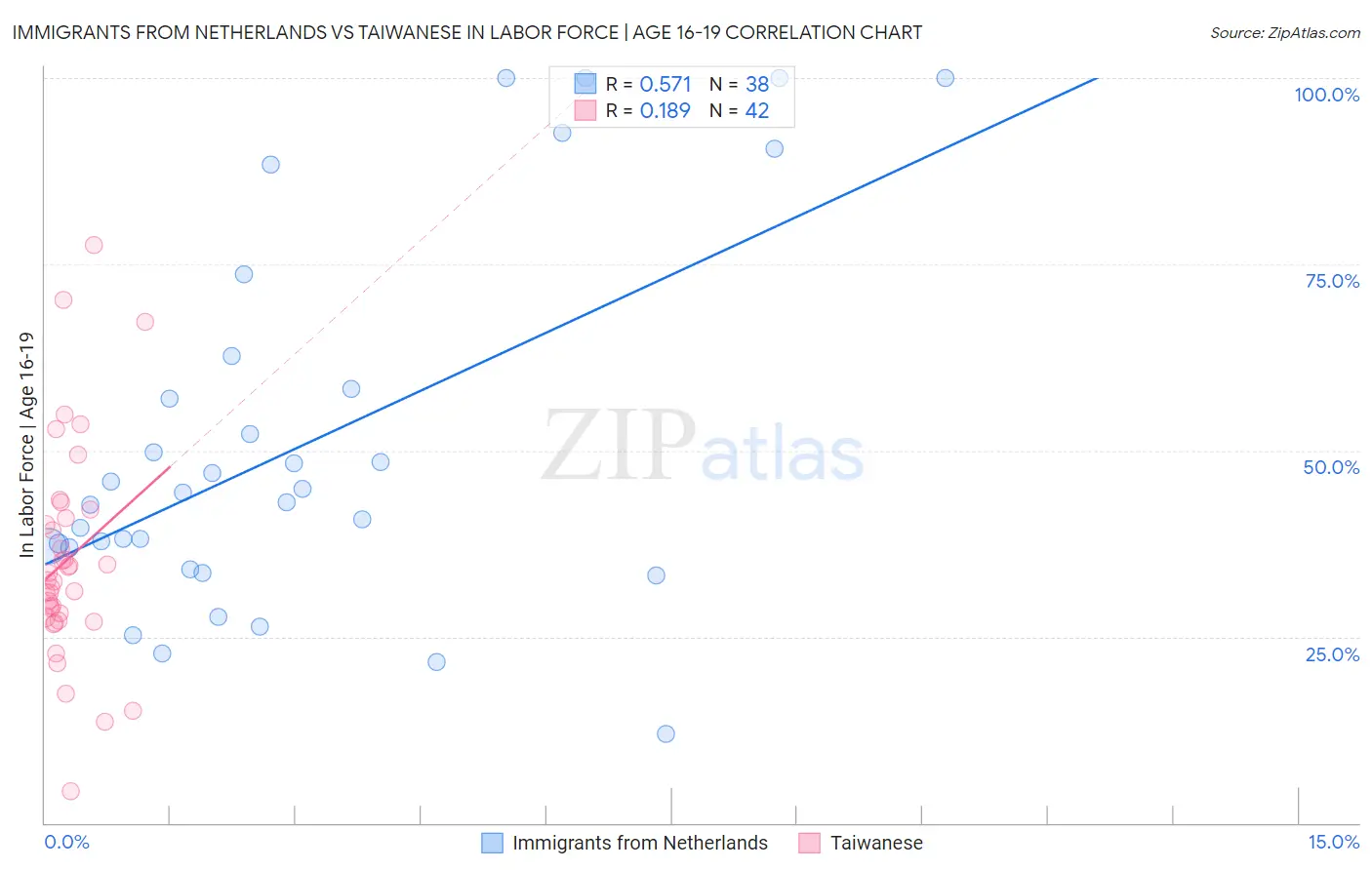 Immigrants from Netherlands vs Taiwanese In Labor Force | Age 16-19