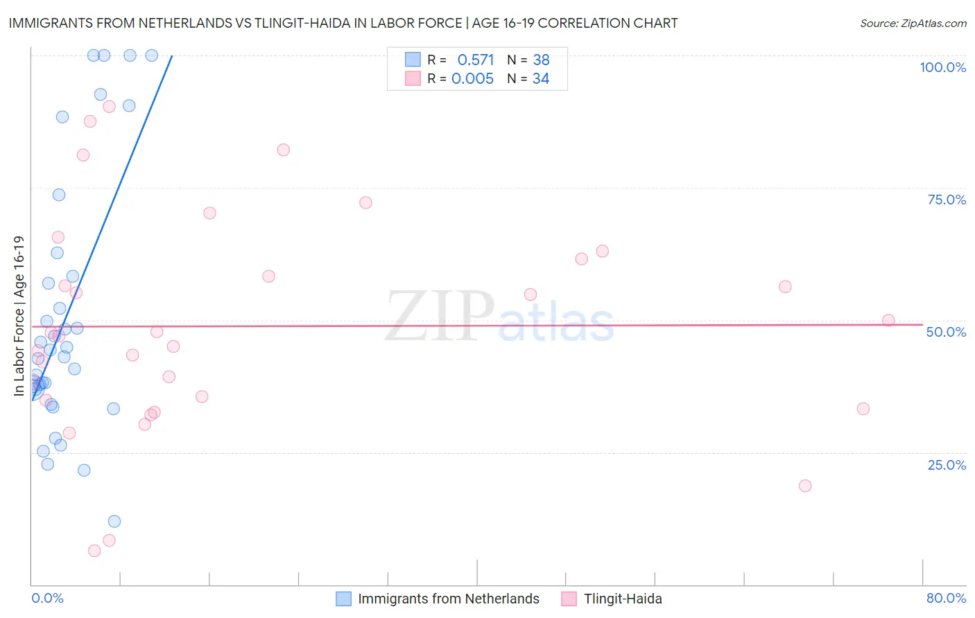 Immigrants from Netherlands vs Tlingit-Haida In Labor Force | Age 16-19