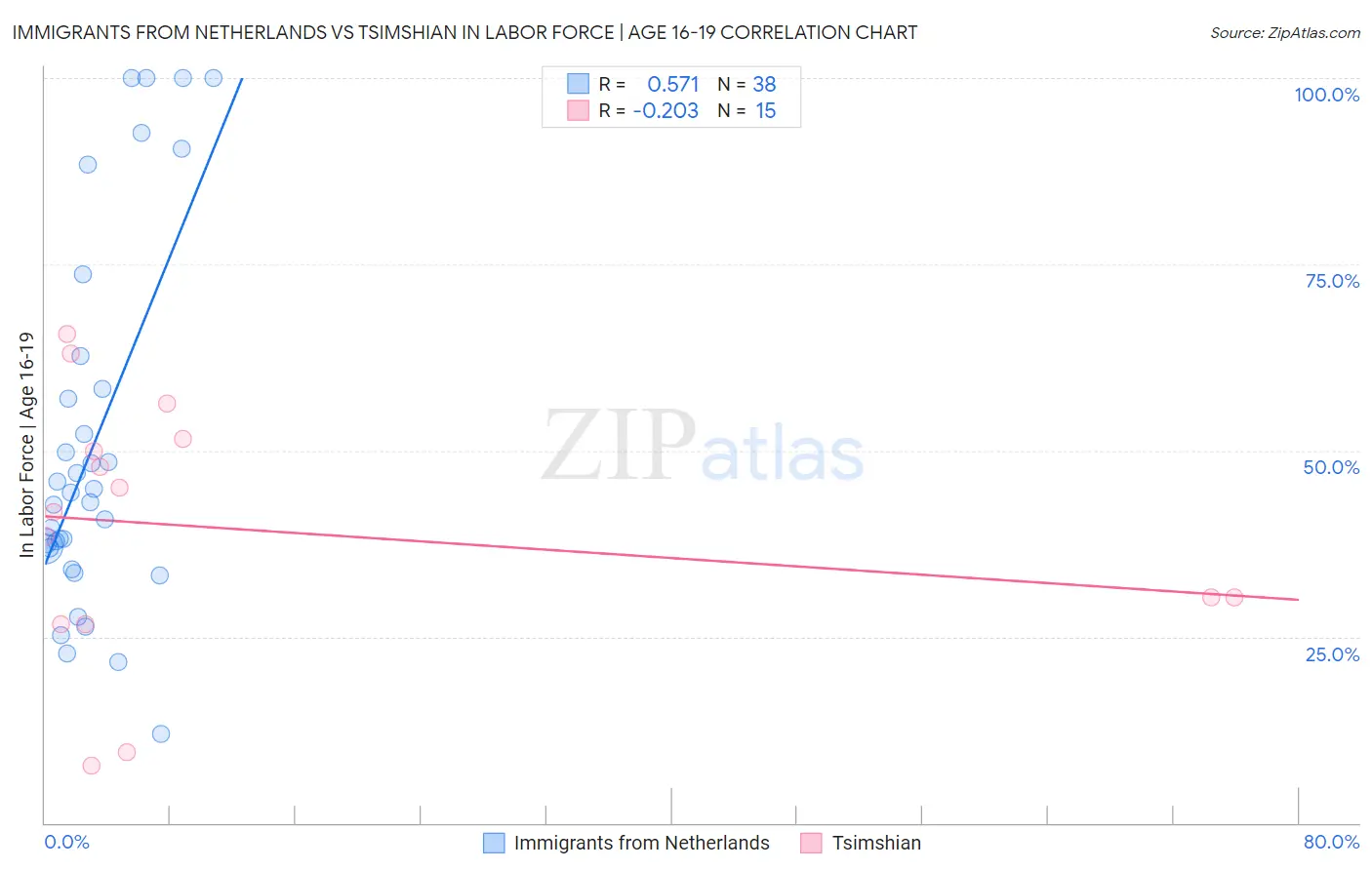 Immigrants from Netherlands vs Tsimshian In Labor Force | Age 16-19