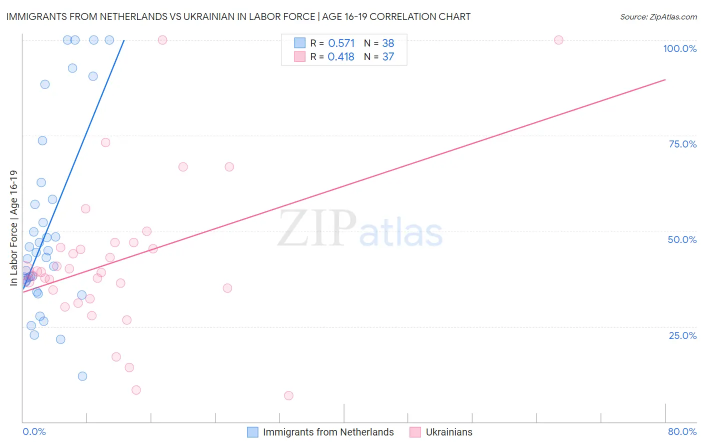Immigrants from Netherlands vs Ukrainian In Labor Force | Age 16-19