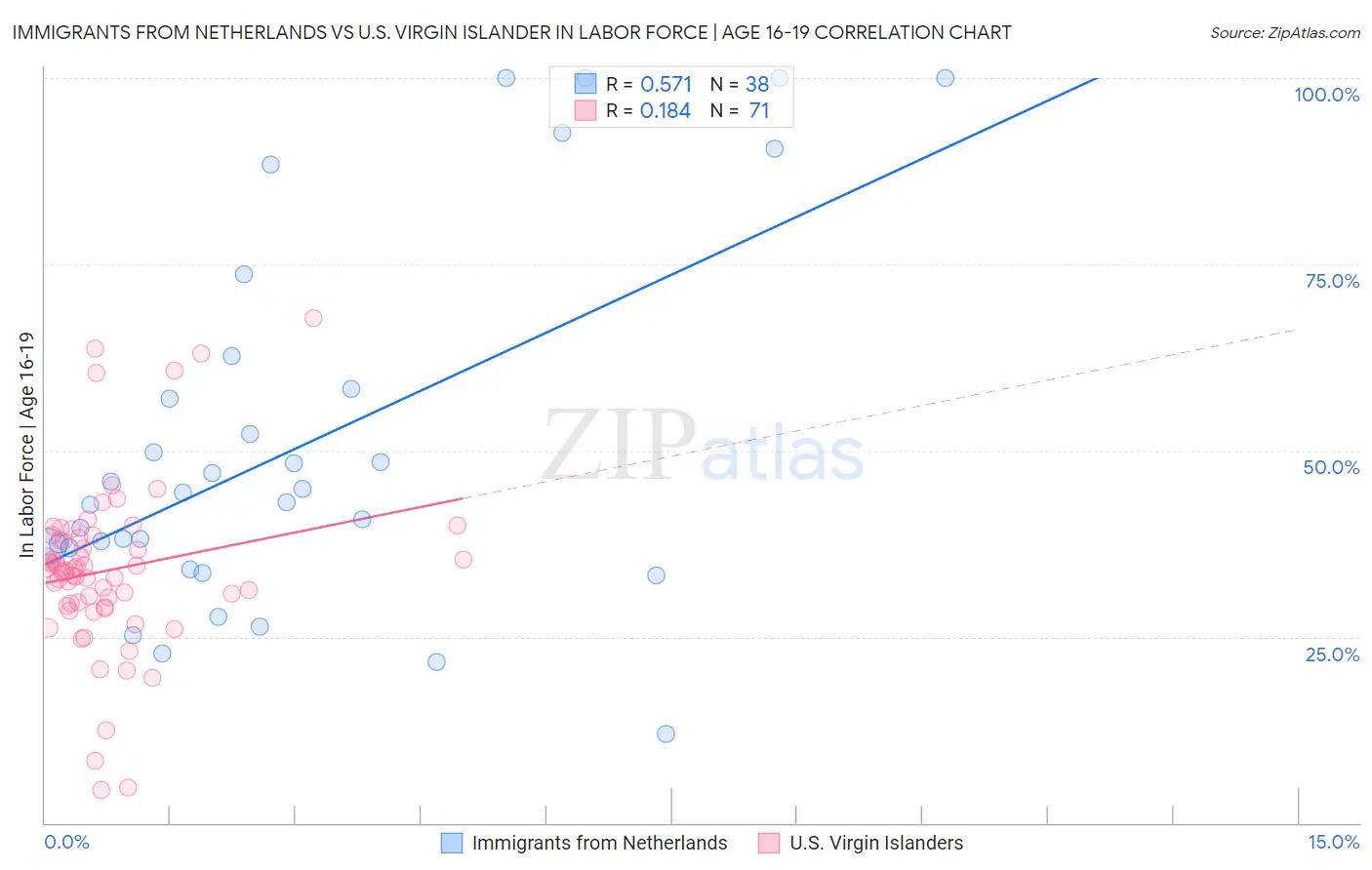 Immigrants from Netherlands vs U.S. Virgin Islander In Labor Force | Age 16-19
