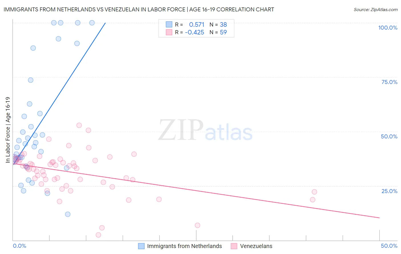 Immigrants from Netherlands vs Venezuelan In Labor Force | Age 16-19