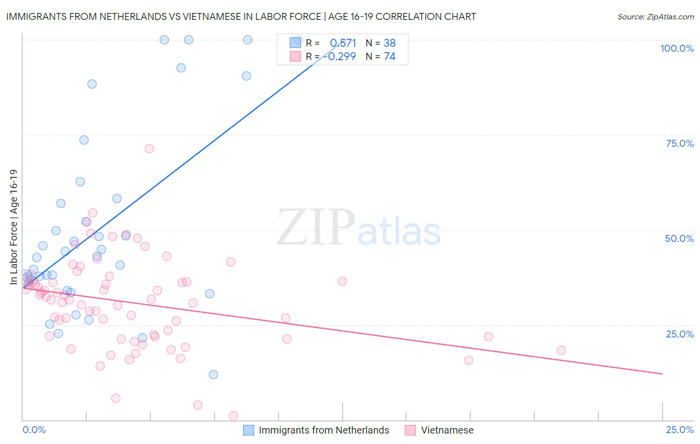 Immigrants from Netherlands vs Vietnamese In Labor Force | Age 16-19