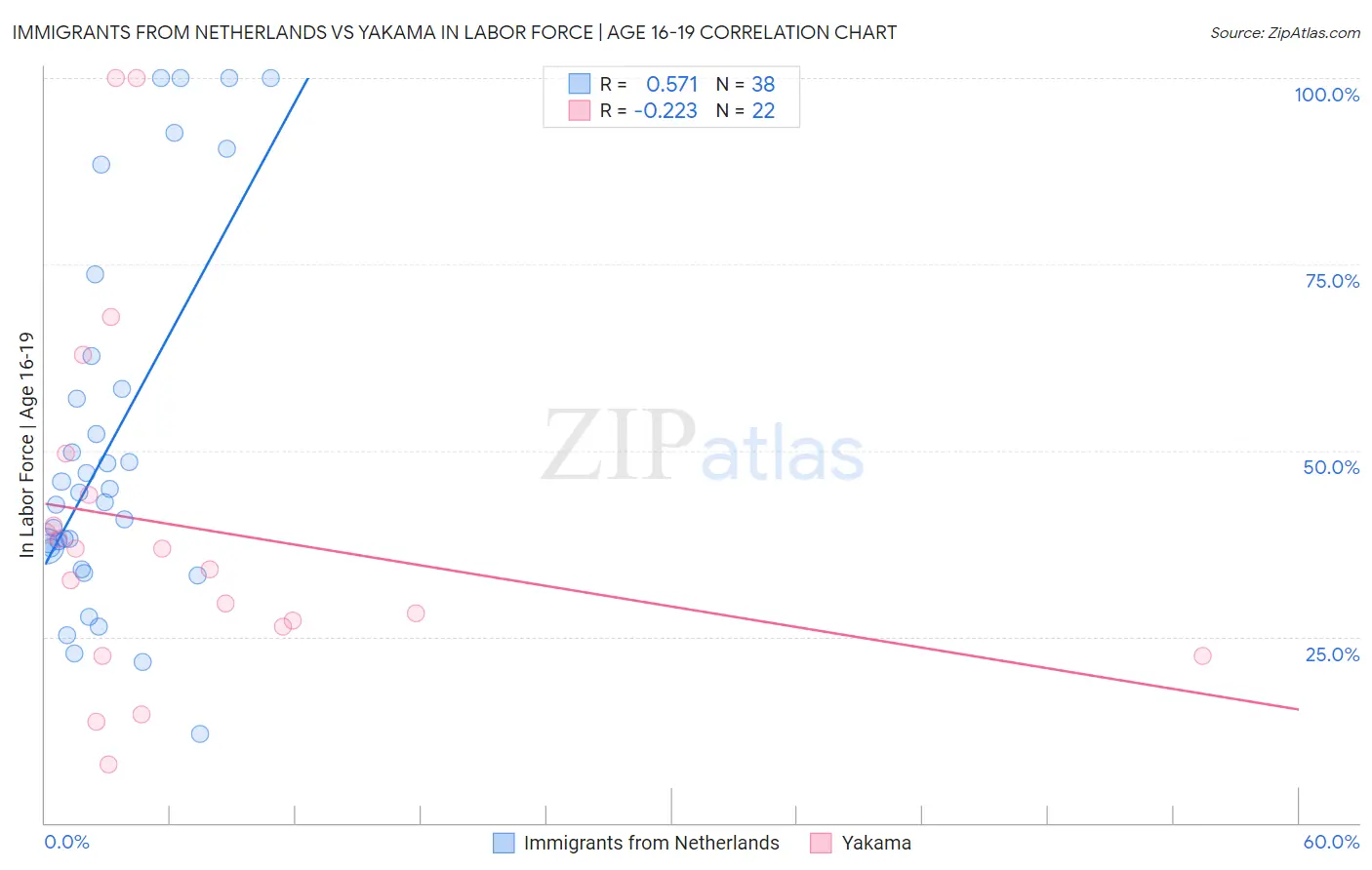 Immigrants from Netherlands vs Yakama In Labor Force | Age 16-19