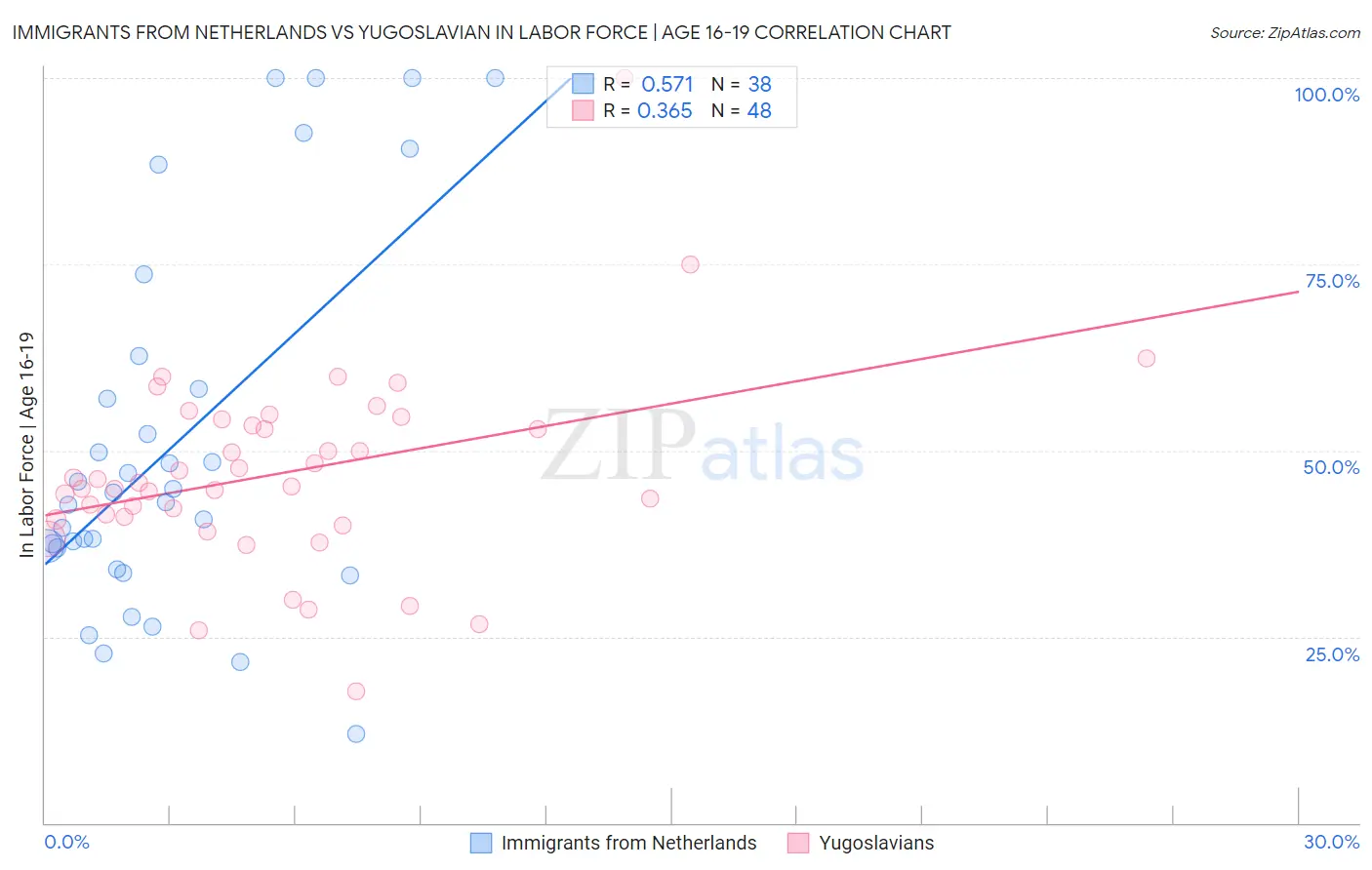 Immigrants from Netherlands vs Yugoslavian In Labor Force | Age 16-19