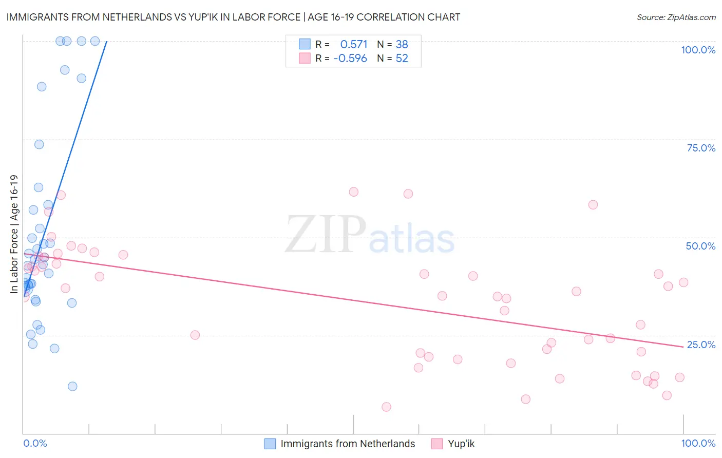 Immigrants from Netherlands vs Yup'ik In Labor Force | Age 16-19