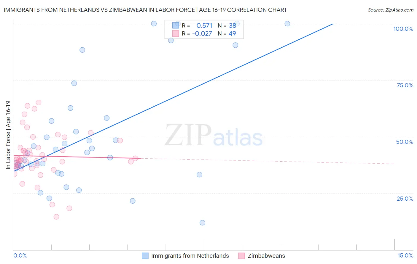 Immigrants from Netherlands vs Zimbabwean In Labor Force | Age 16-19