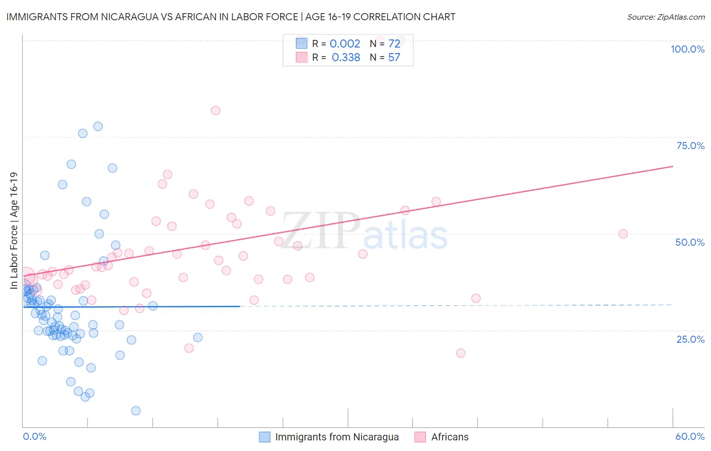 Immigrants from Nicaragua vs African In Labor Force | Age 16-19