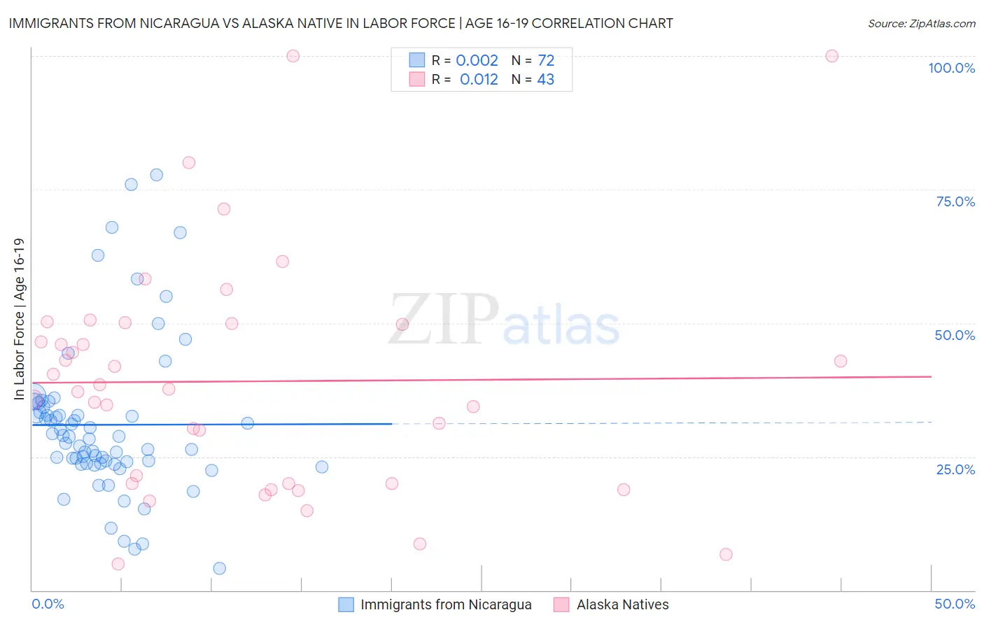 Immigrants from Nicaragua vs Alaska Native In Labor Force | Age 16-19