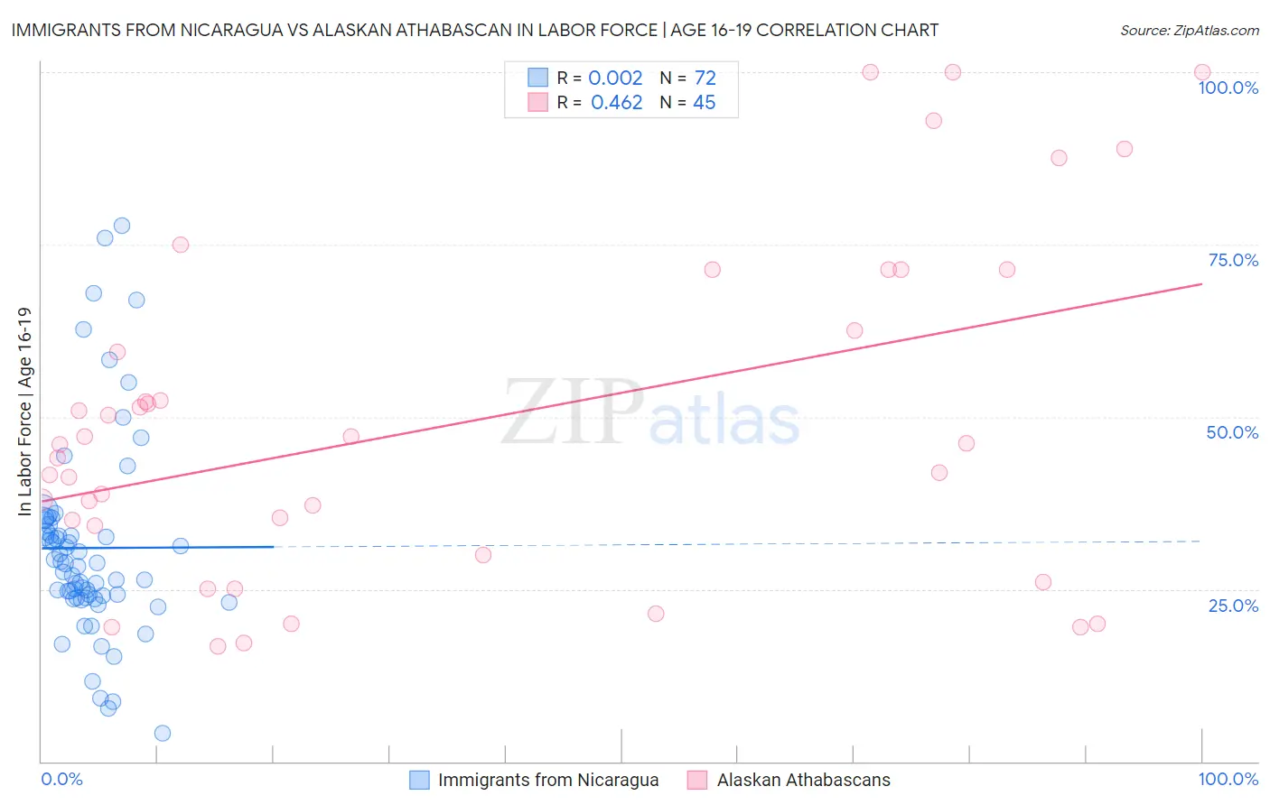 Immigrants from Nicaragua vs Alaskan Athabascan In Labor Force | Age 16-19