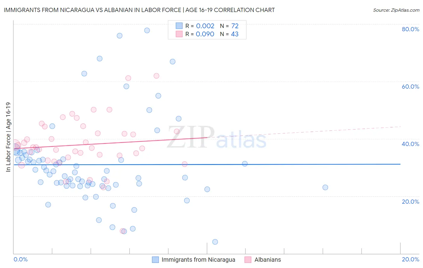 Immigrants from Nicaragua vs Albanian In Labor Force | Age 16-19