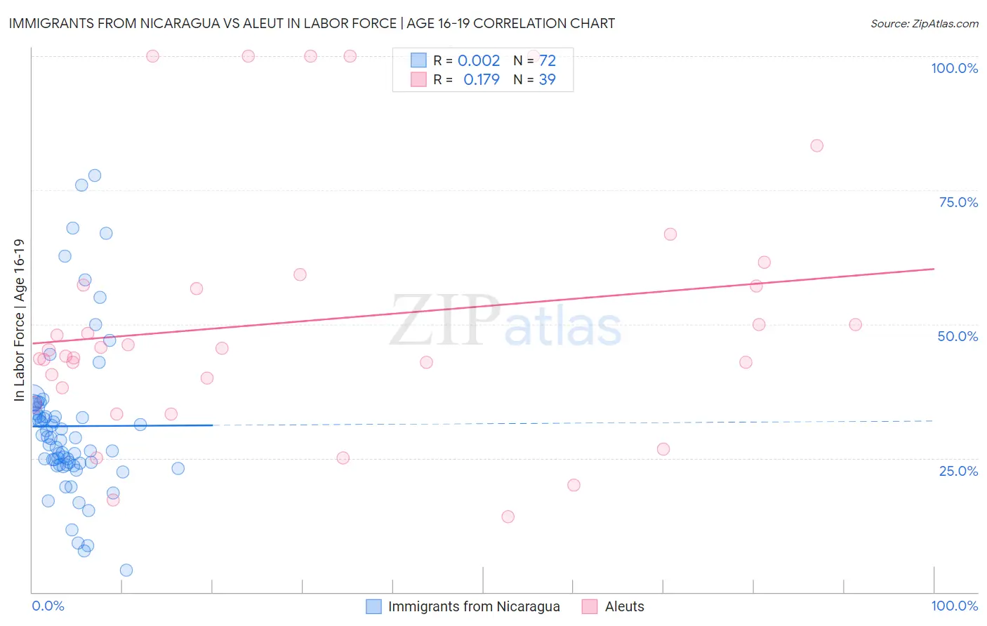 Immigrants from Nicaragua vs Aleut In Labor Force | Age 16-19
