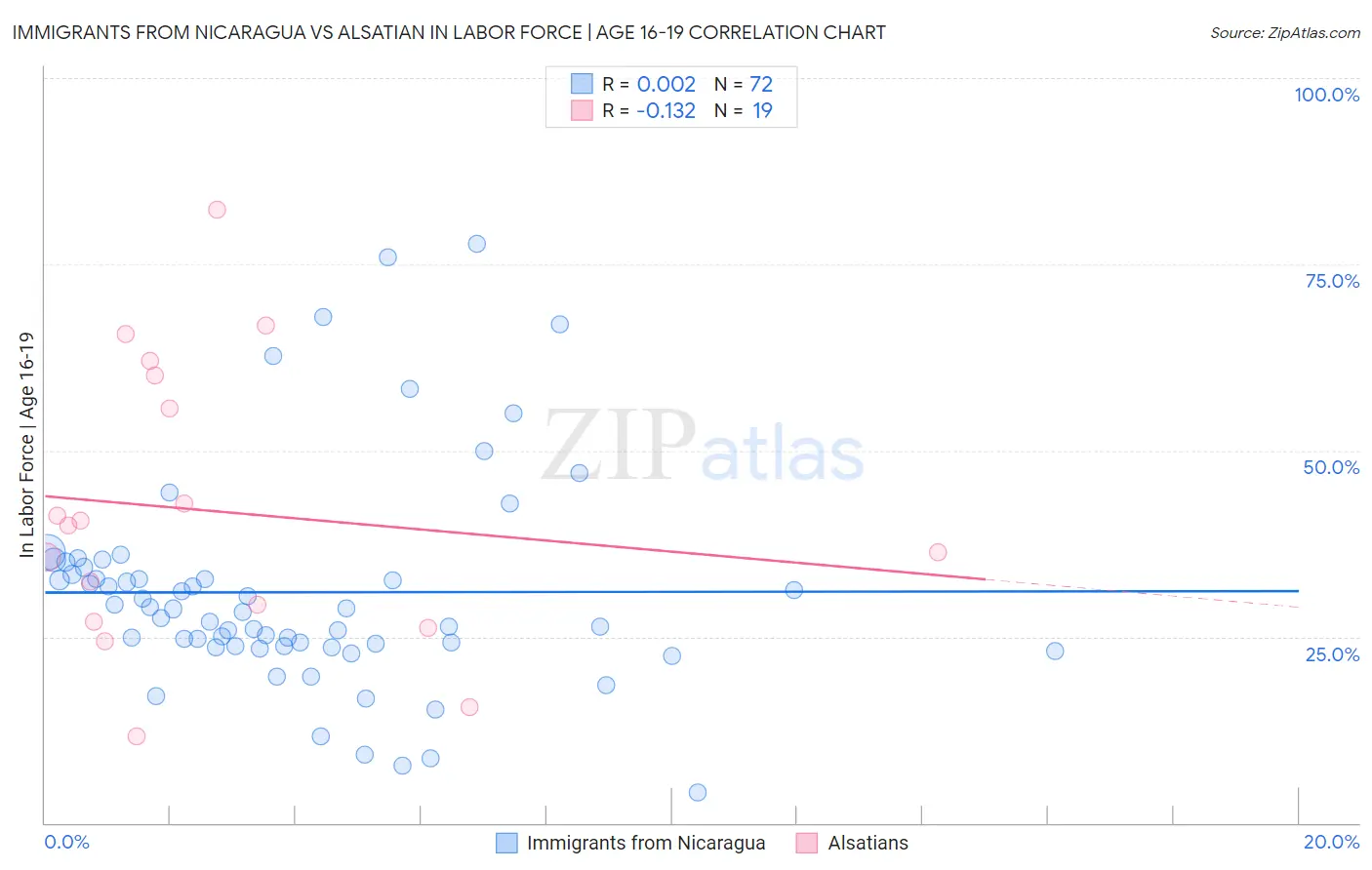 Immigrants from Nicaragua vs Alsatian In Labor Force | Age 16-19