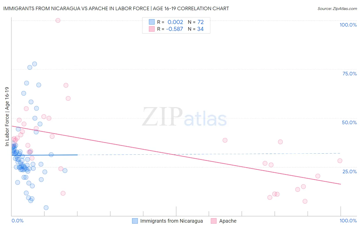Immigrants from Nicaragua vs Apache In Labor Force | Age 16-19
