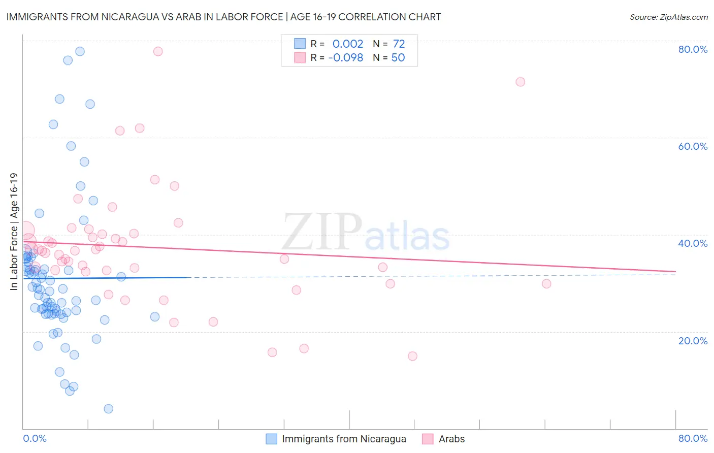 Immigrants from Nicaragua vs Arab In Labor Force | Age 16-19