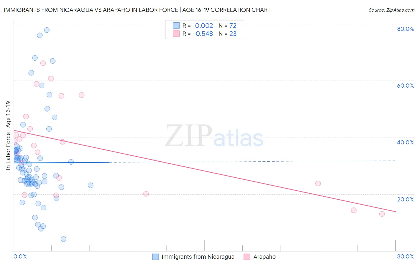 Immigrants from Nicaragua vs Arapaho In Labor Force | Age 16-19