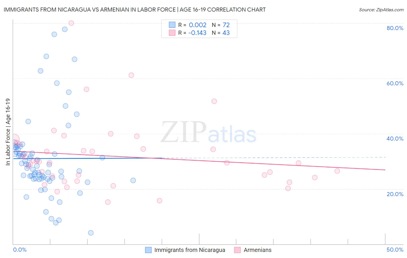 Immigrants from Nicaragua vs Armenian In Labor Force | Age 16-19