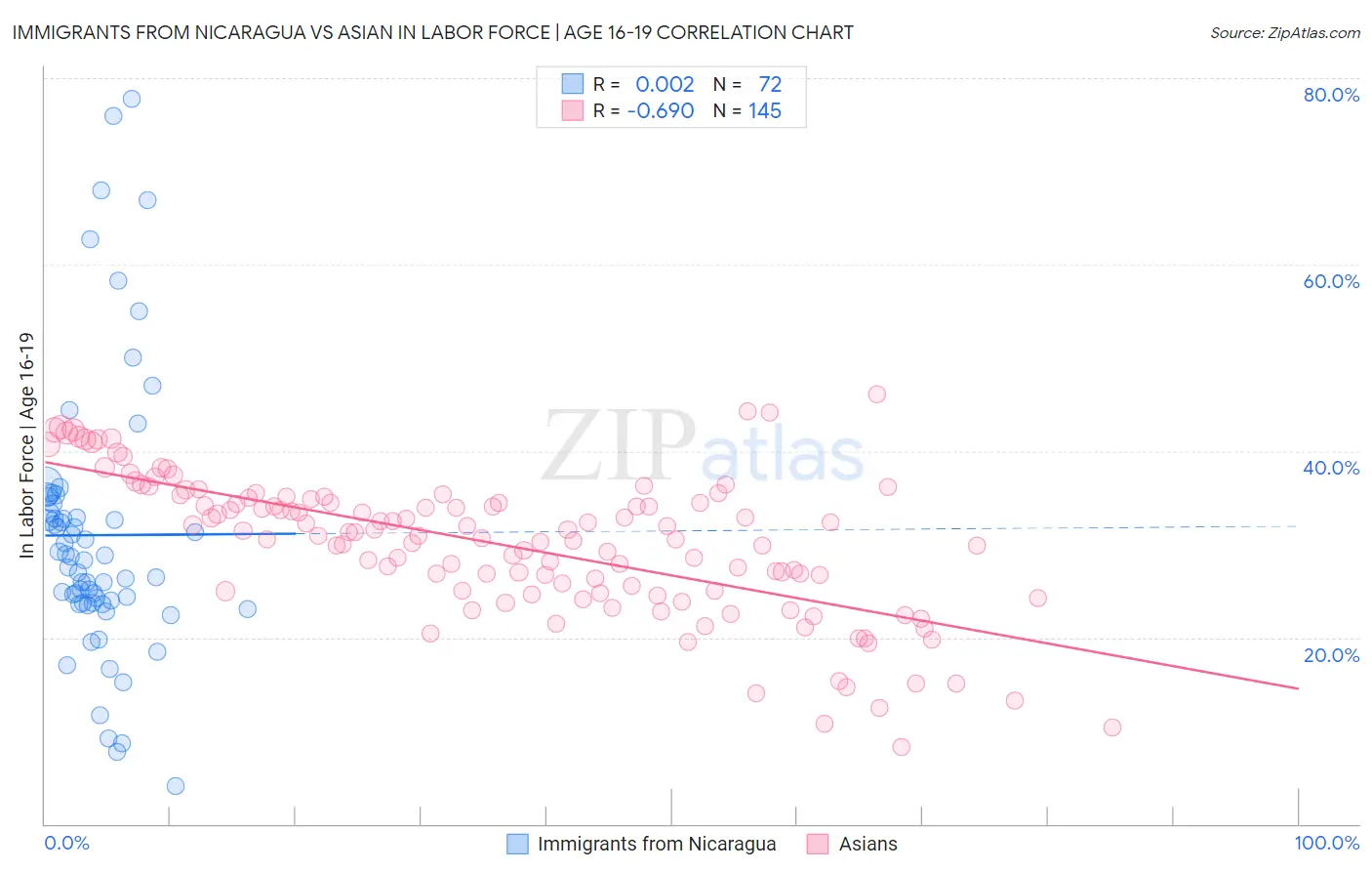 Immigrants from Nicaragua vs Asian In Labor Force | Age 16-19