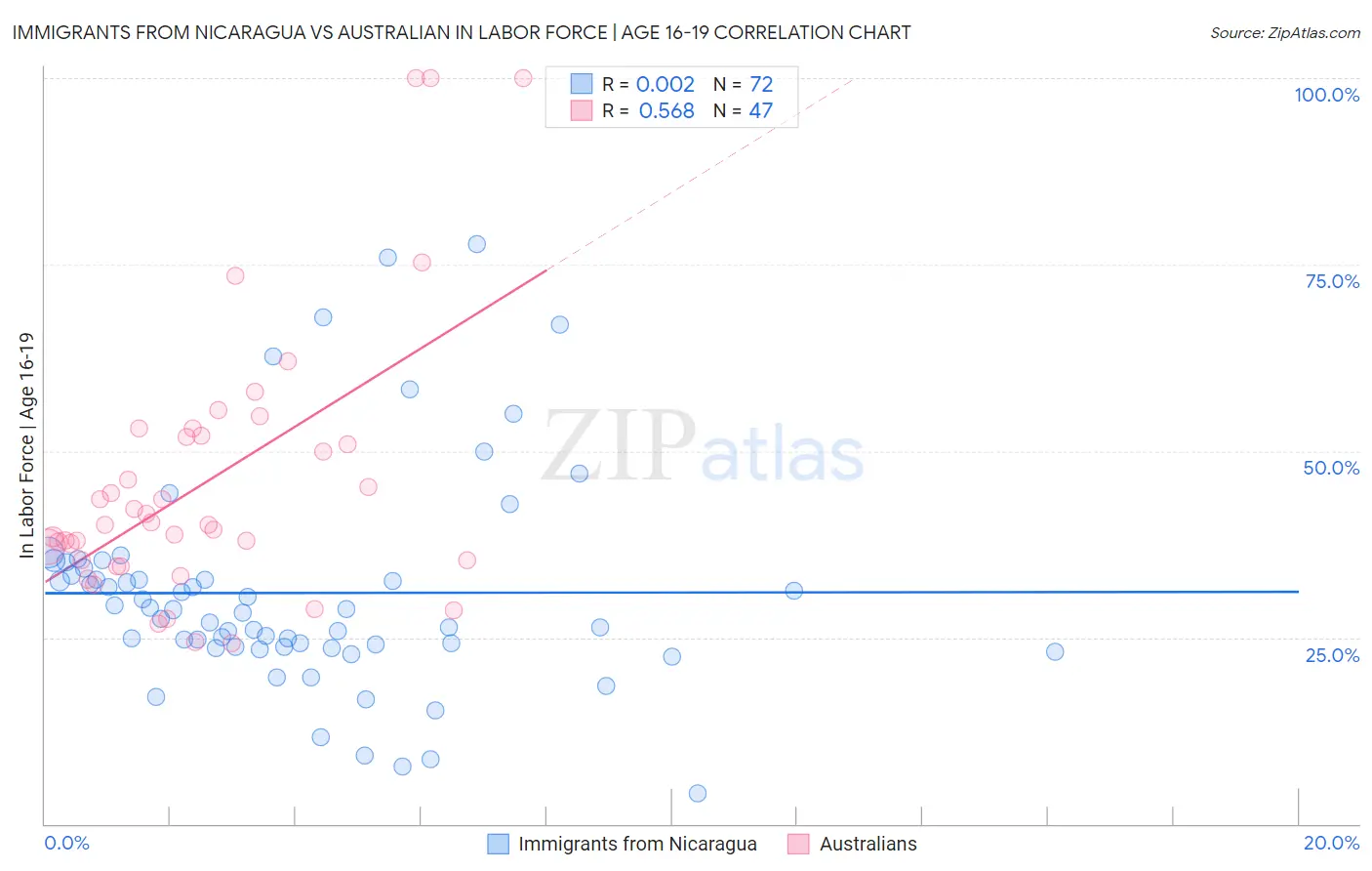 Immigrants from Nicaragua vs Australian In Labor Force | Age 16-19