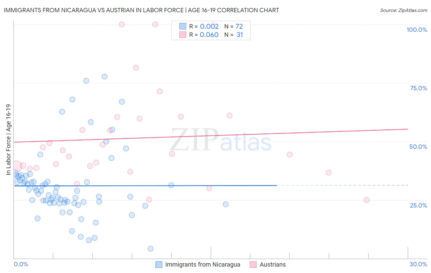 Immigrants from Nicaragua vs Austrian In Labor Force | Age 16-19