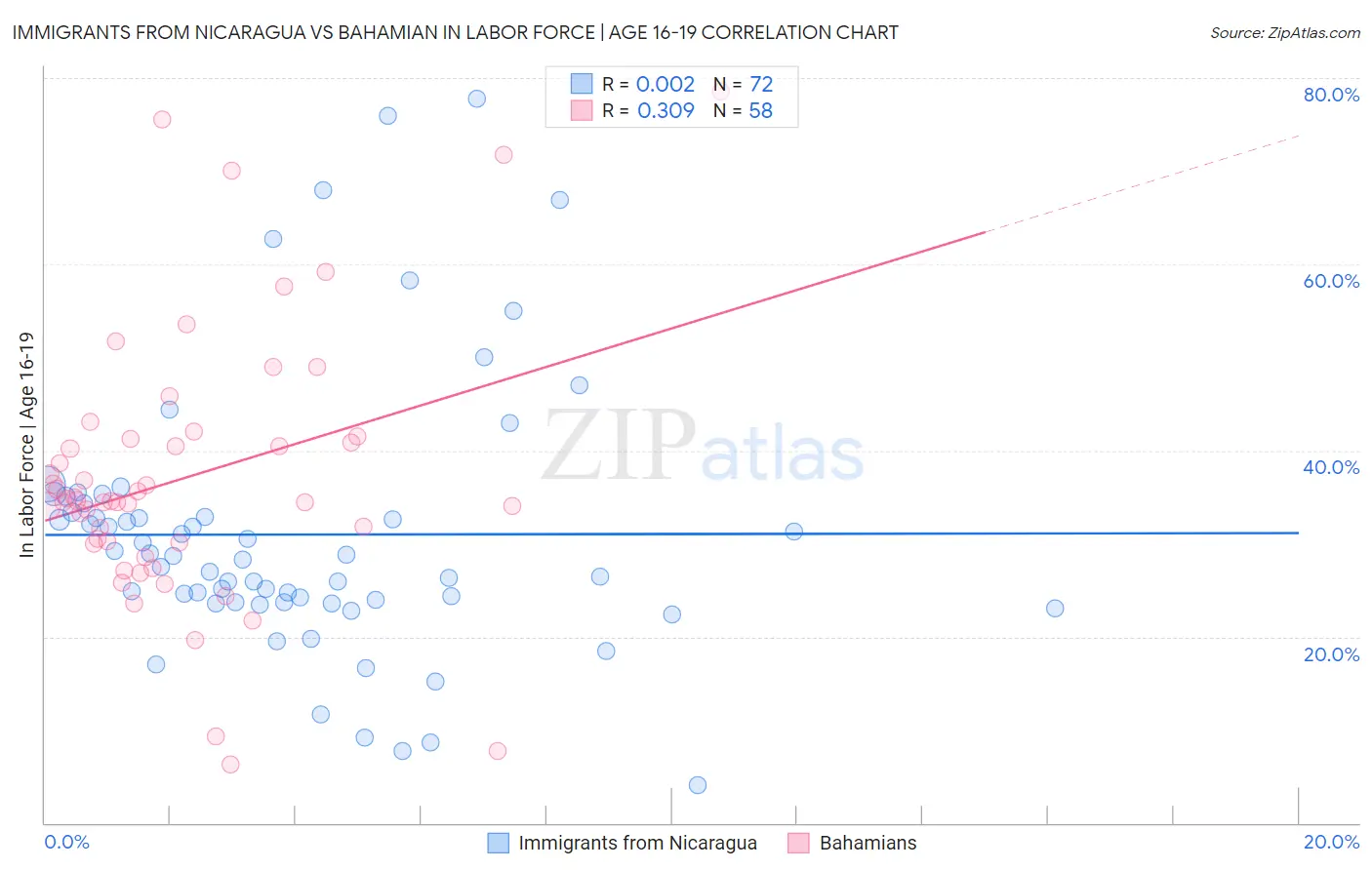 Immigrants from Nicaragua vs Bahamian In Labor Force | Age 16-19