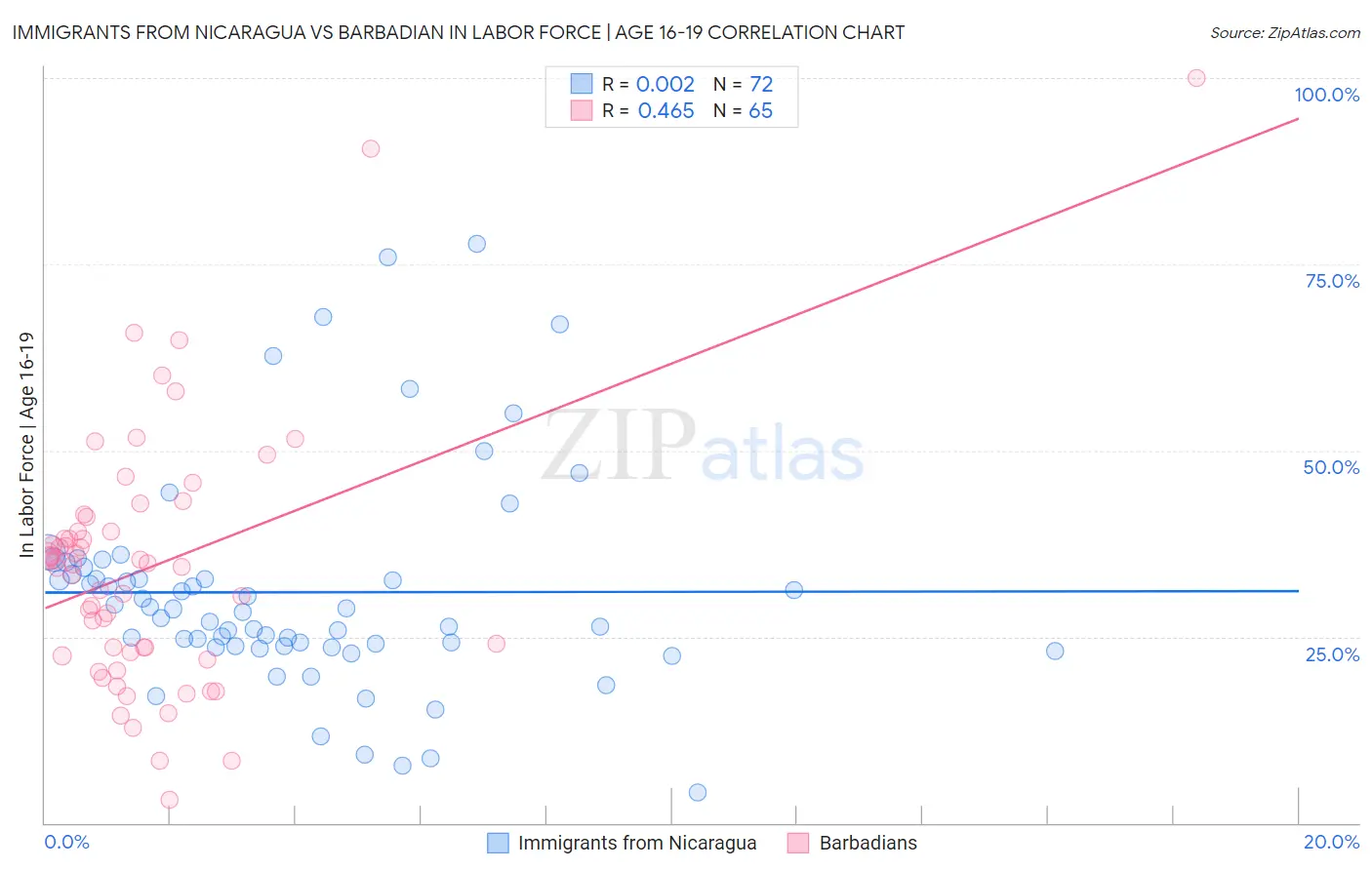 Immigrants from Nicaragua vs Barbadian In Labor Force | Age 16-19