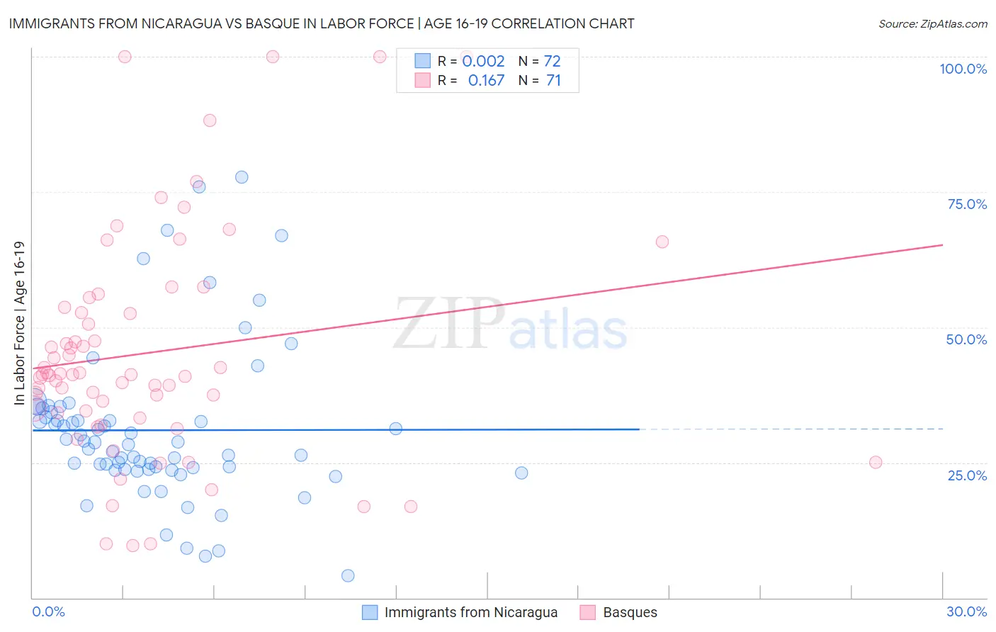 Immigrants from Nicaragua vs Basque In Labor Force | Age 16-19