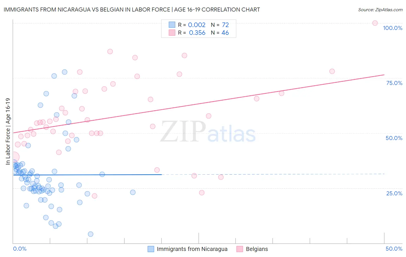 Immigrants from Nicaragua vs Belgian In Labor Force | Age 16-19