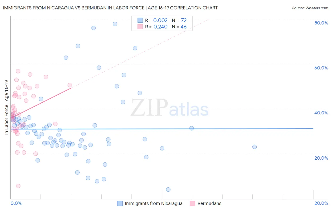 Immigrants from Nicaragua vs Bermudan In Labor Force | Age 16-19
