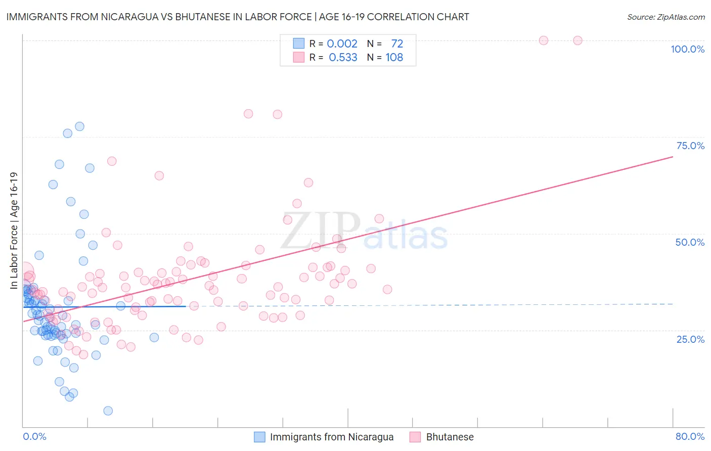 Immigrants from Nicaragua vs Bhutanese In Labor Force | Age 16-19