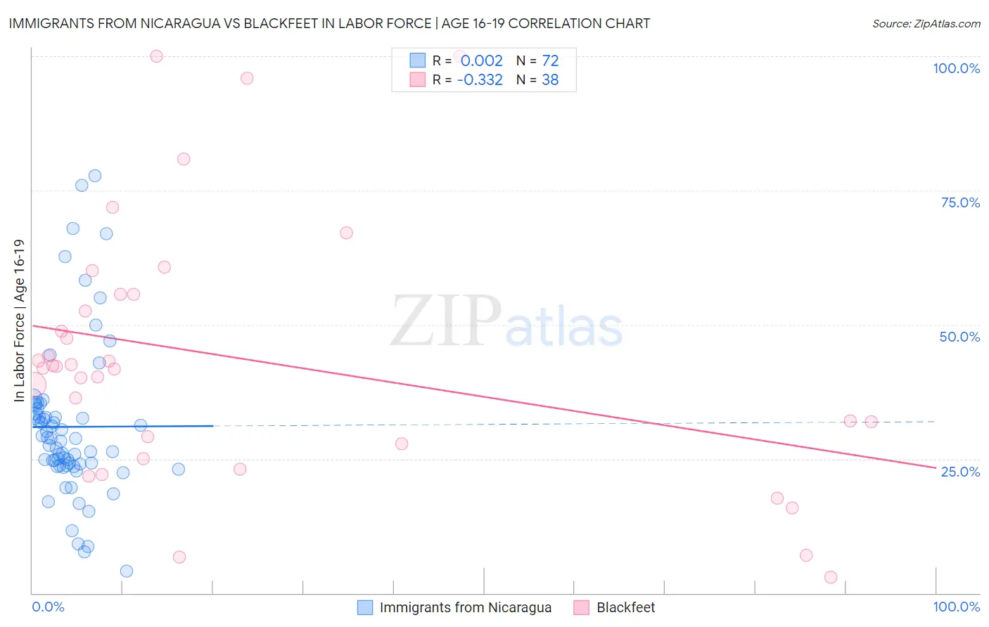 Immigrants from Nicaragua vs Blackfeet In Labor Force | Age 16-19