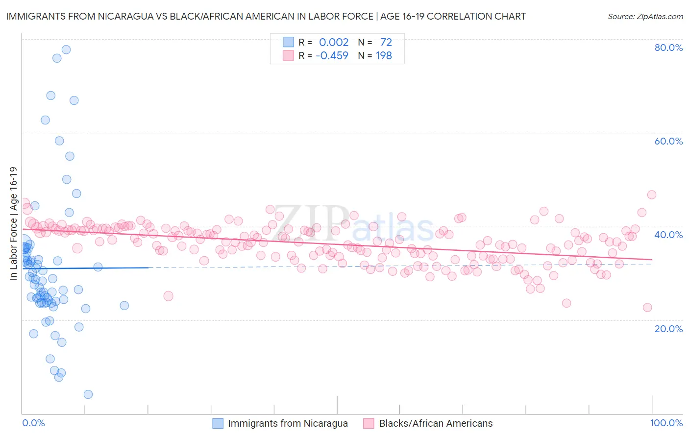 Immigrants from Nicaragua vs Black/African American In Labor Force | Age 16-19