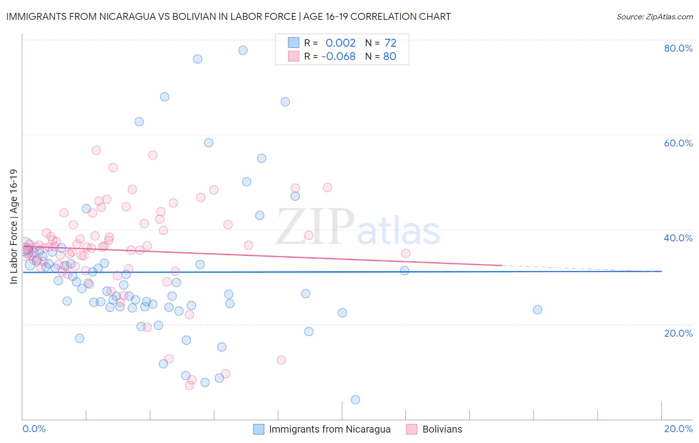 Immigrants from Nicaragua vs Bolivian In Labor Force | Age 16-19